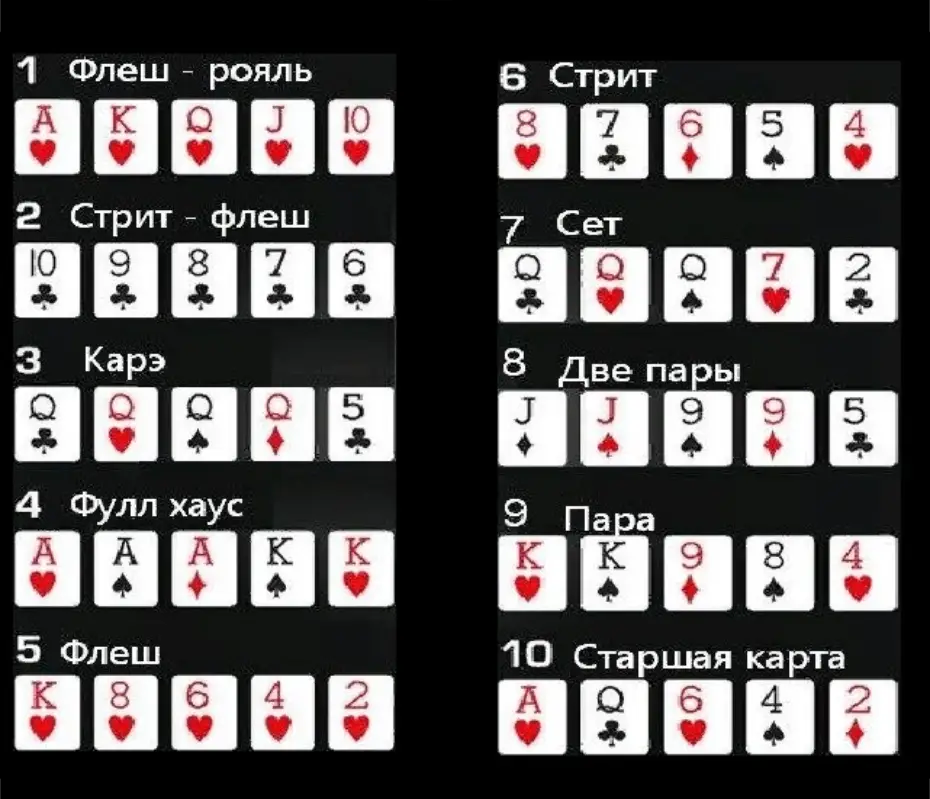 Техасский Холдем: все комбинации карт